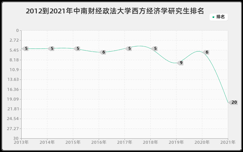 2012到2021年中南财经政法大学西方经济学研究生排名