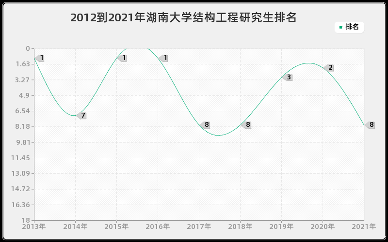 2012到2021年湖南大学结构工程研究生排名