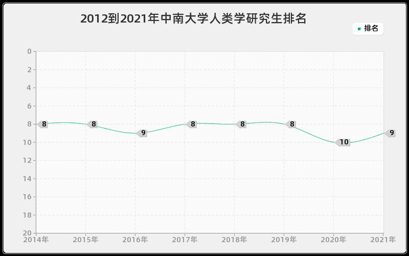 2012到2021年中南大学人类学研究生排名