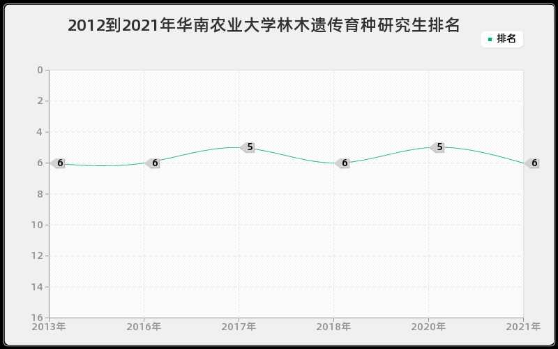 2012到2021年天津大学化工过程机械研究生排名