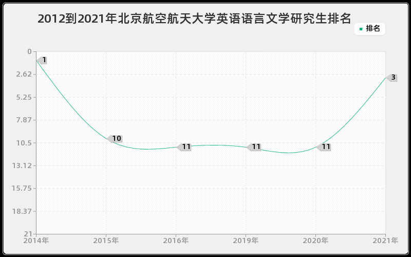 2012到2021年北京航空航天大学英语语言文学研究生排名