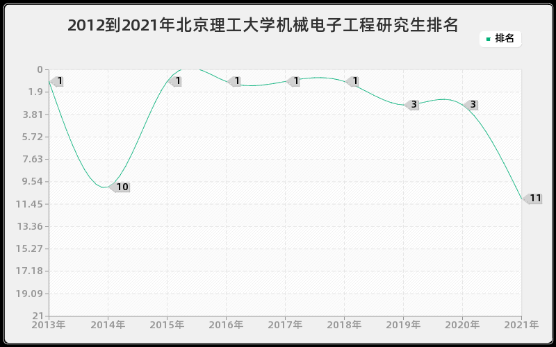 2012到2021年北京理工大学机械电子工程研究生排名