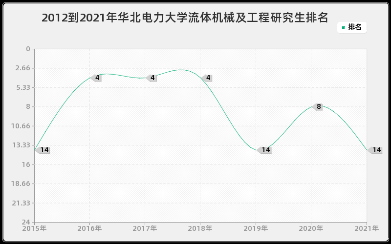 2012到2021年华北电力大学流体机械及工程研究生排名