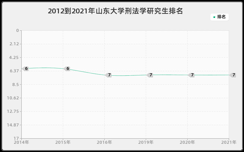 2012到2021年山东大学刑法学研究生排名