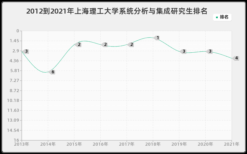 2012到2021年天津大学教育学原理研究生排名