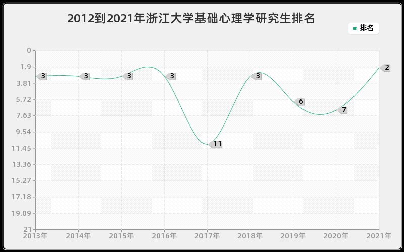 2012到2021年浙江大学基础心理学研究生排名