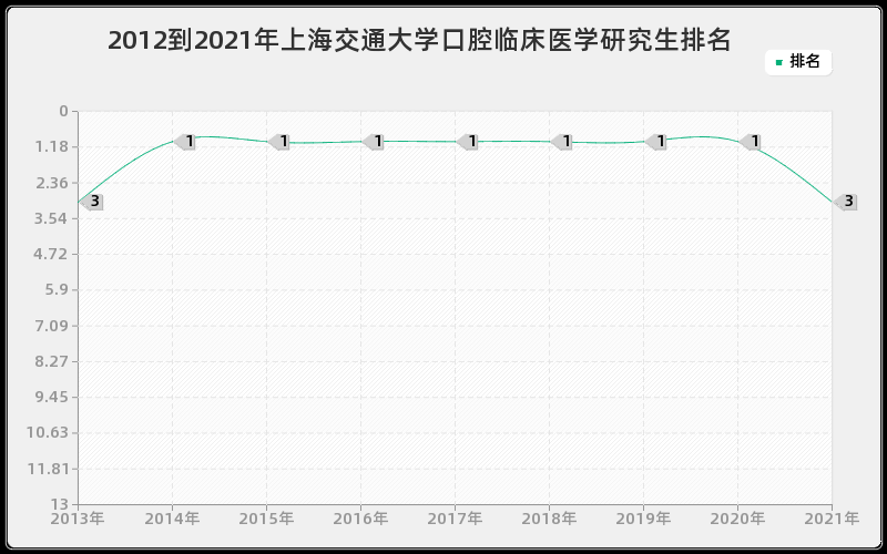 2012到2021年上海交通大学口腔临床医学研究生排名