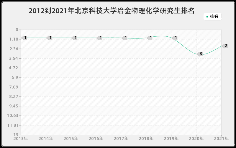 2012到2021年北京科技大学冶金物理化学研究生排名