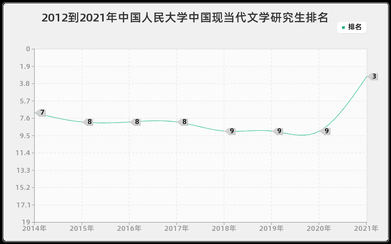 2012到2021年中国人民大学中国现当代文学研究生排名