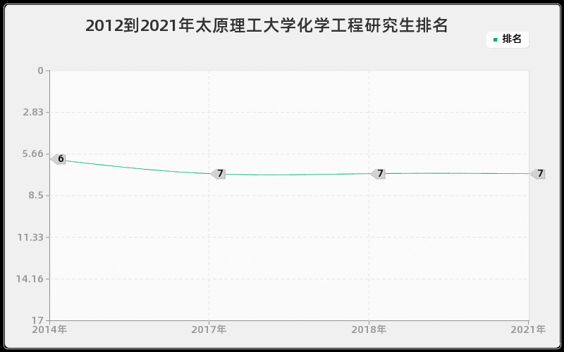 2012到2021年太原理工大学化学工程研究生排名