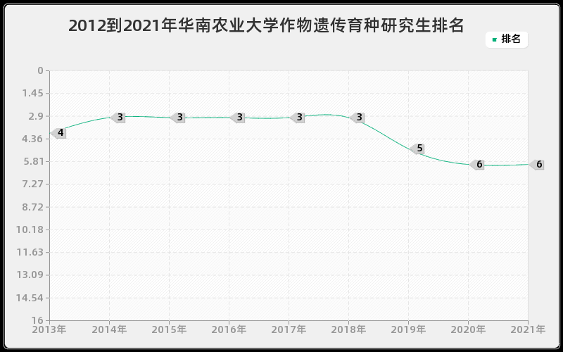 2012到2021年华南农业大学作物遗传育种研究生排名