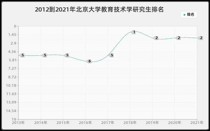 2012到2021年北京大学教育技术学研究生排名