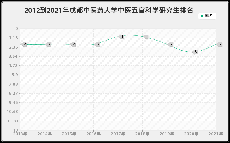 2012到2021年成都中医药大学中医五官科学研究生排名