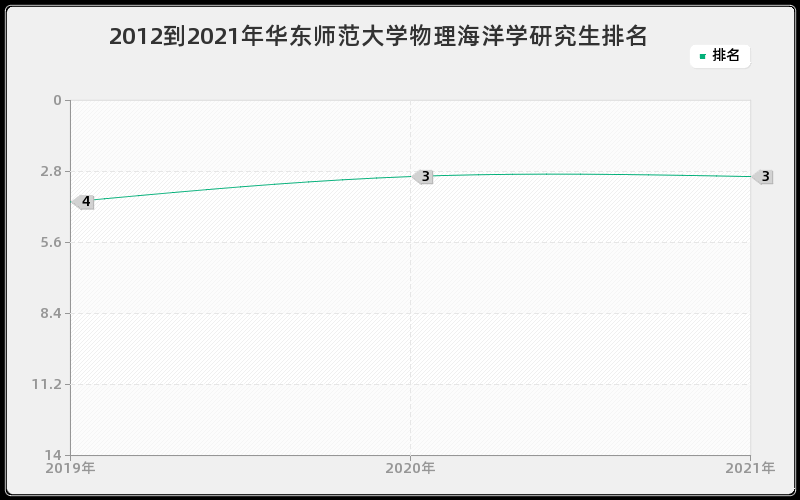 2012到2021年华东师范大学物理海洋学研究生排名