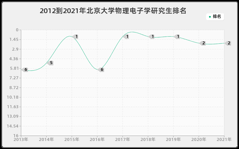 2012到2021年北京大学物理电子学研究生排名