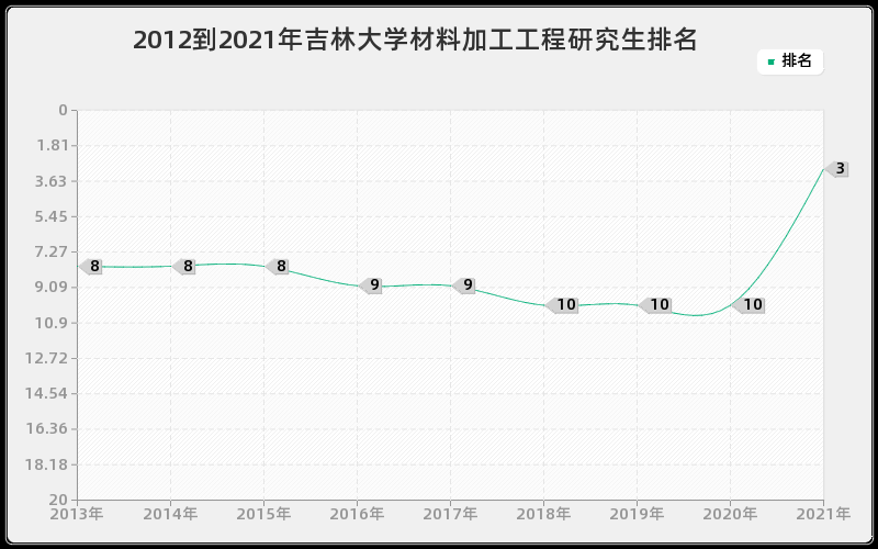 2012到2021年吉林大学材料加工工程研究生排名