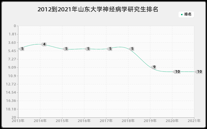 2012到2021年山东大学神经病学研究生排名