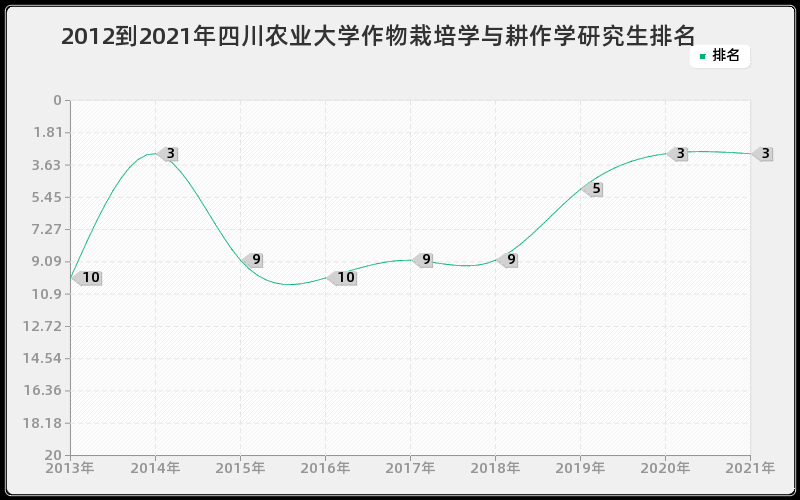 2012到2021年四川农业大学作物栽培学与耕作学研究生排名