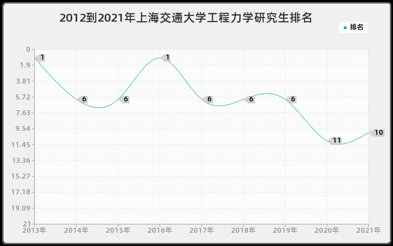 2012到2021年上海交通大学工程力学研究生排名