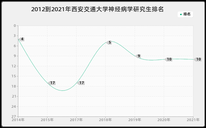 2012到2021年西安交通大学神经病学研究生排名