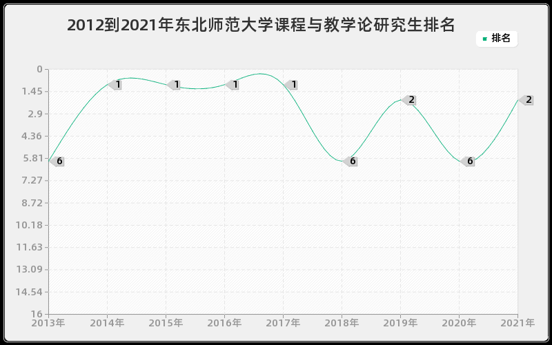 2012到2021年东北师范大学课程与教学论研究生排名