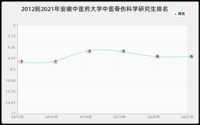 2012到2021年安徽中医药大学中医骨伤科学研究生排名