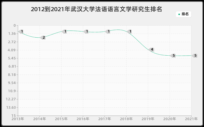 2012到2021年武汉大学法语语言文学研究生排名