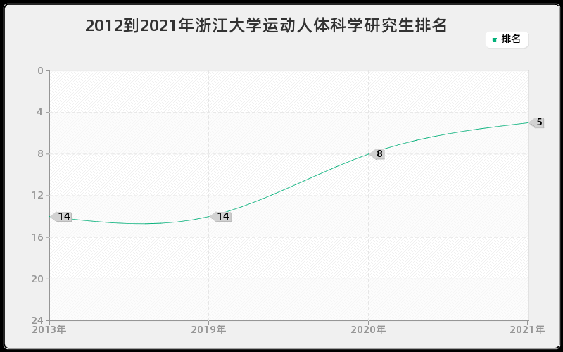 2012到2021年浙江大学运动人体科学研究生排名