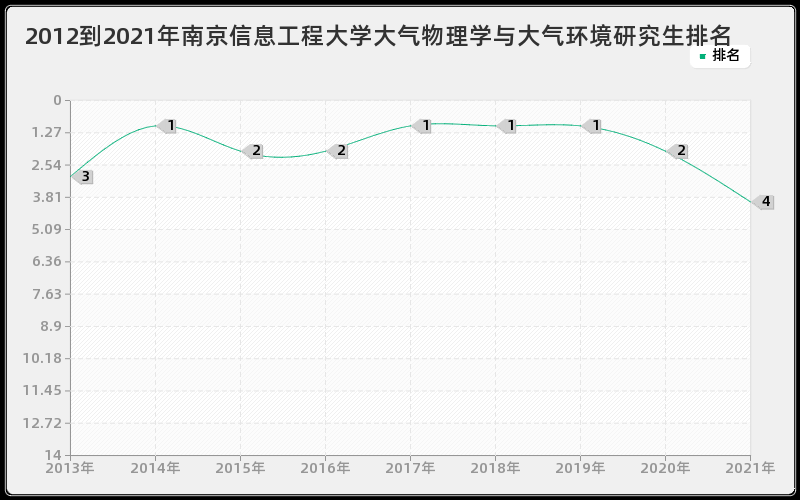 2012到2021年中国人民大学中国古代文学研究生排名