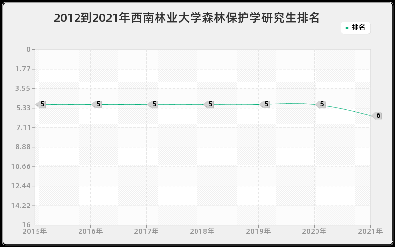 2012到2021年西南林业大学森林保护学研究生排名