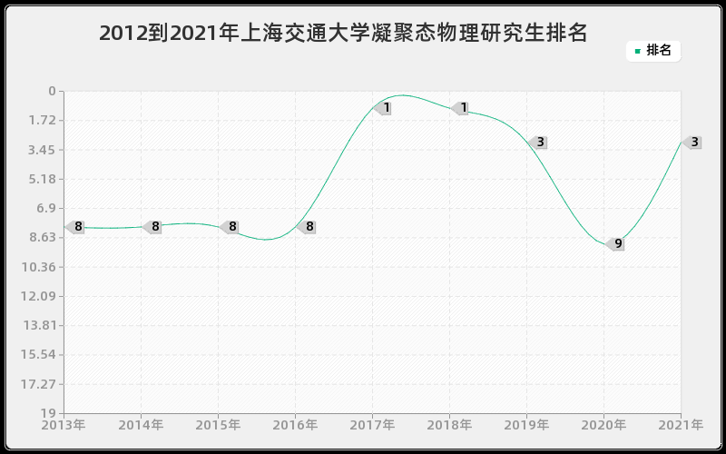 2012到2021年上海交通大学凝聚态物理研究生排名