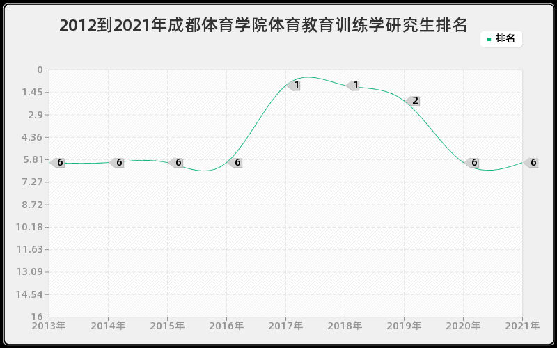 2012到2021年成都体育学院体育教育训练学研究生排名