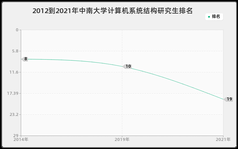 2012到2021年中南大学计算机系统结构研究生排名