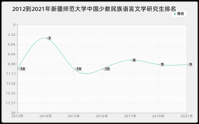 2012到2021年新疆师范大学中国少数民族语言文学研究生排名