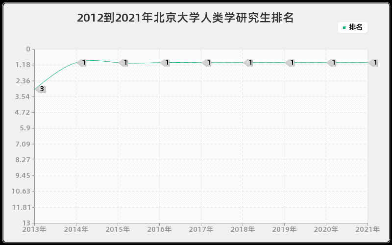 2012到2021年北京大学人类学研究生排名