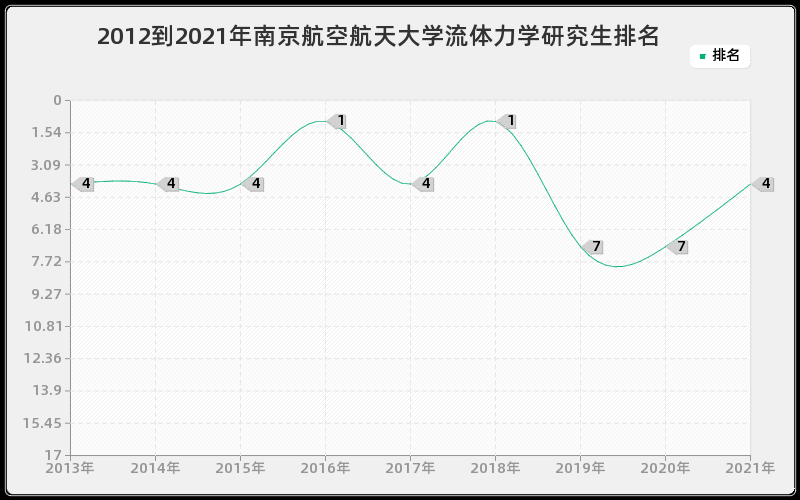 2012到2021年南京航空航天大学流体力学研究生排名