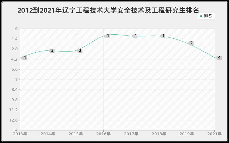 2012到2021年山东大学企业管理研究生排名