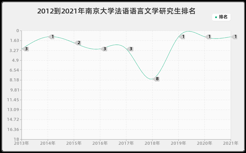 2012到2021年南京大学法语语言文学研究生排名