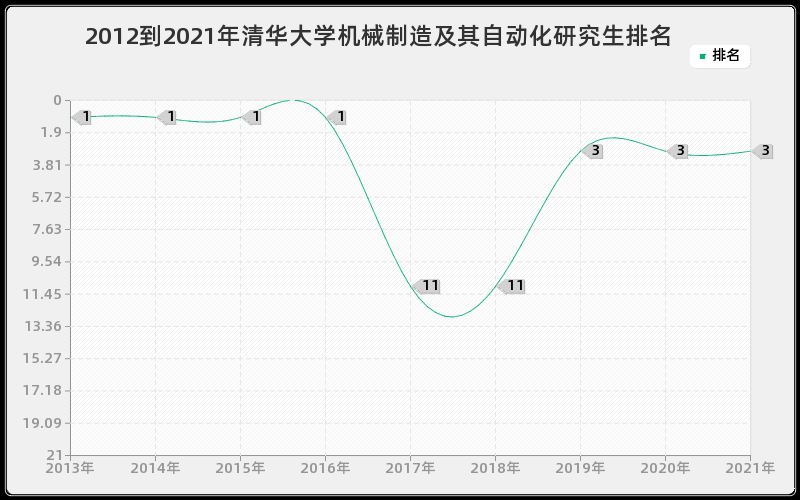 2012到2021年清华大学机械制造及其自动化研究生排名