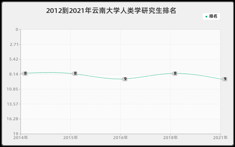 2012到2021年云南大学人类学研究生排名