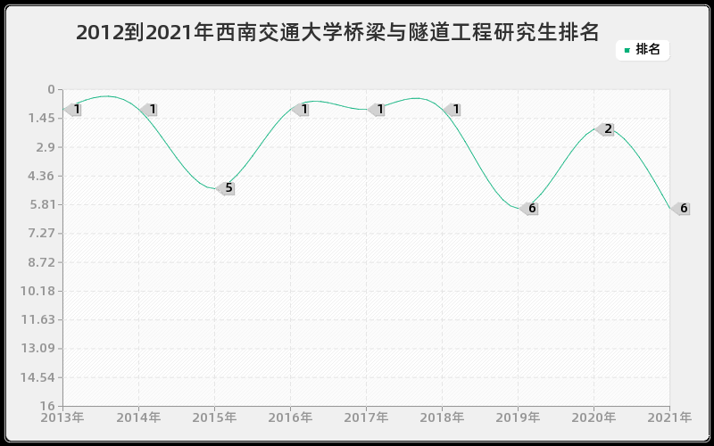 2012到2021年西南交通大学桥梁与隧道工程研究生排名