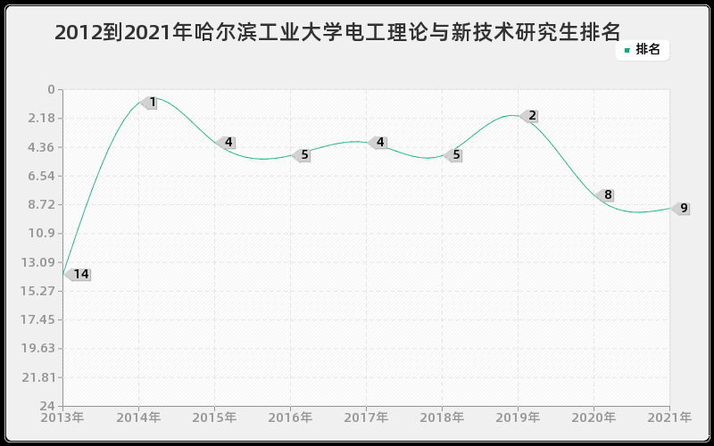 2012到2021年哈尔滨工业大学电工理论与新技术研究生排名