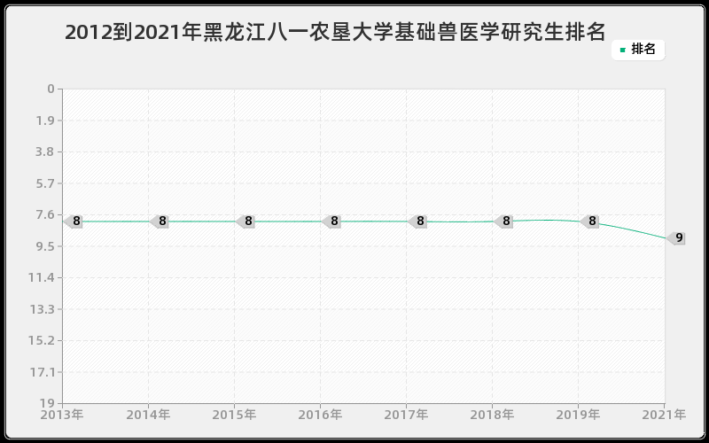 2012到2021年黑龙江八一农垦大学基础兽医学研究生排名