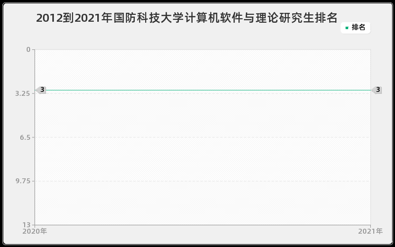 2012到2021年国防科技大学计算机软件与理论研究生排名