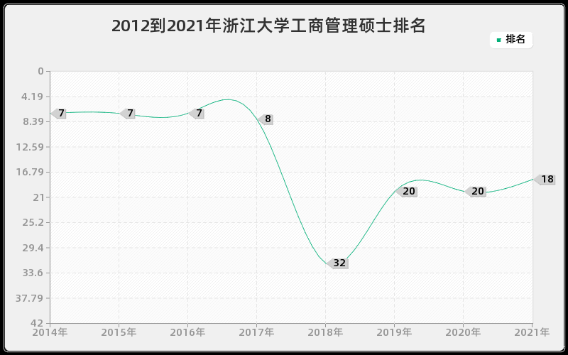 2012到2021年浙江大学工商管理硕士排名