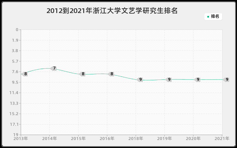 2012到2021年浙江大学文艺学研究生排名