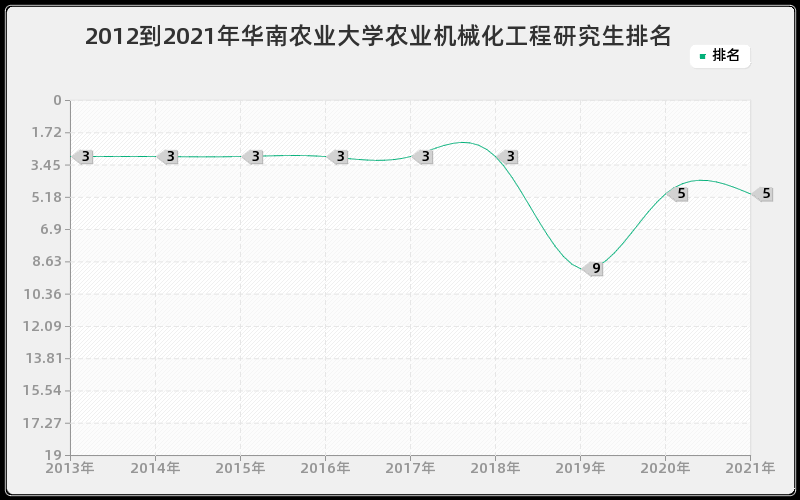 2012到2021年华南农业大学农业机械化工程研究生排名