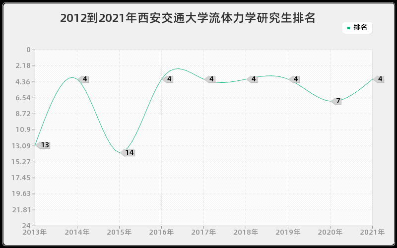 2012到2021年西安交通大学流体力学研究生排名