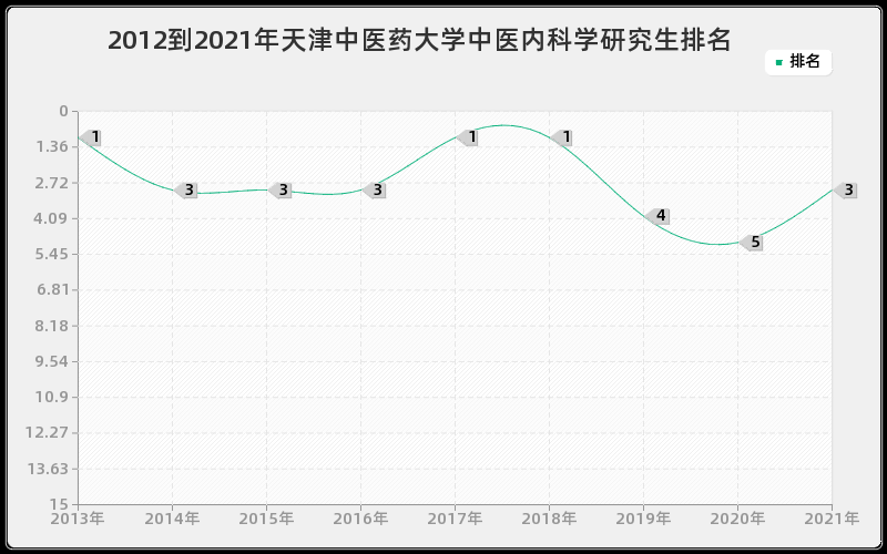 2012到2021年天津中医药大学中医内科学研究生排名