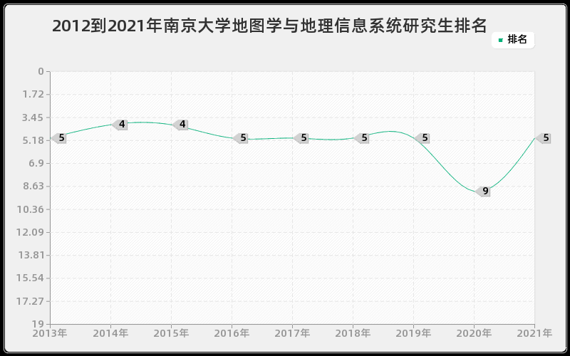 2012到2021年南京大学地图学与地理信息系统研究生排名